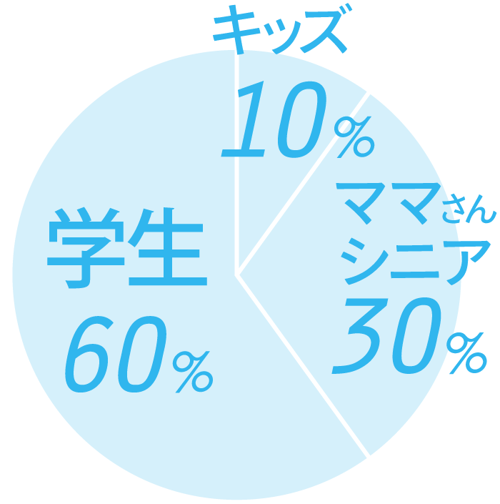 レッスン生の割合　円グラフ